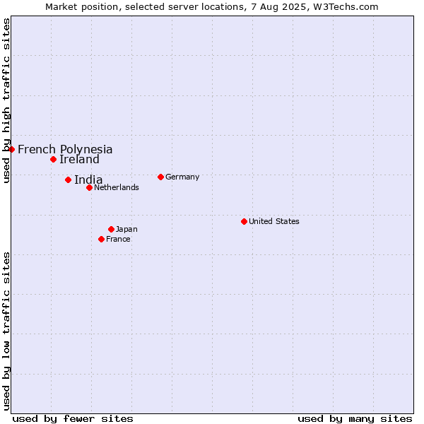 Market position of India vs. Ireland vs. French Polynesia