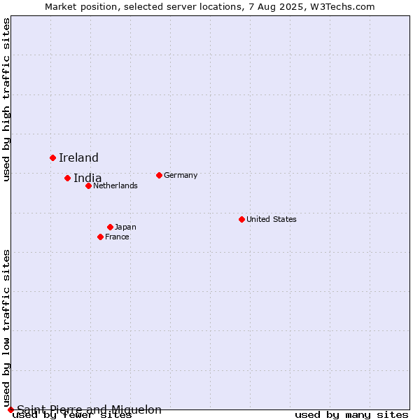 Market position of India vs. Ireland vs. Saint Pierre and Miquelon