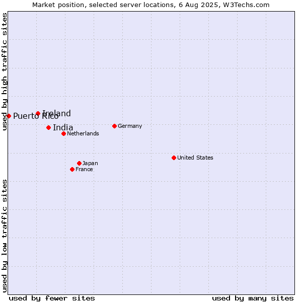 Market position of India vs. Ireland vs. Puerto Rico