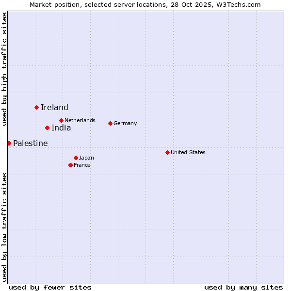 Market position of India vs. Ireland vs. Palestine