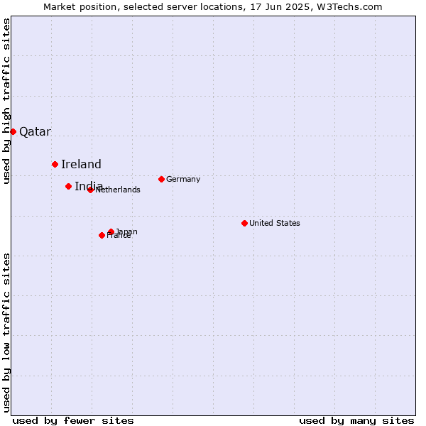 Market position of India vs. Ireland vs. Qatar