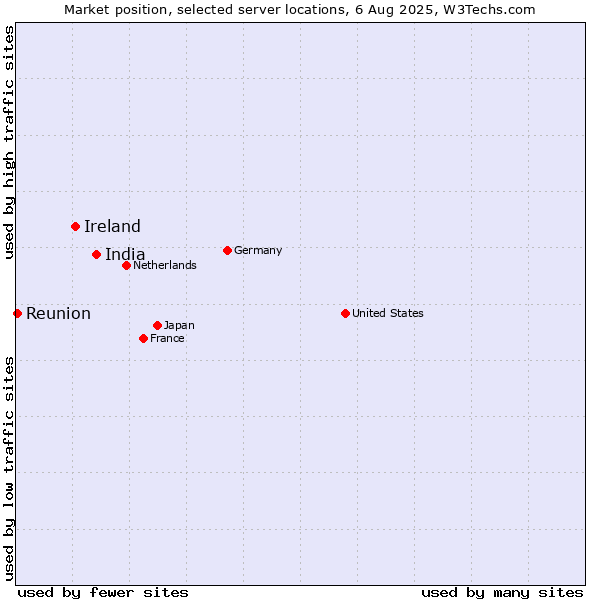 Market position of India vs. Ireland vs. Reunion