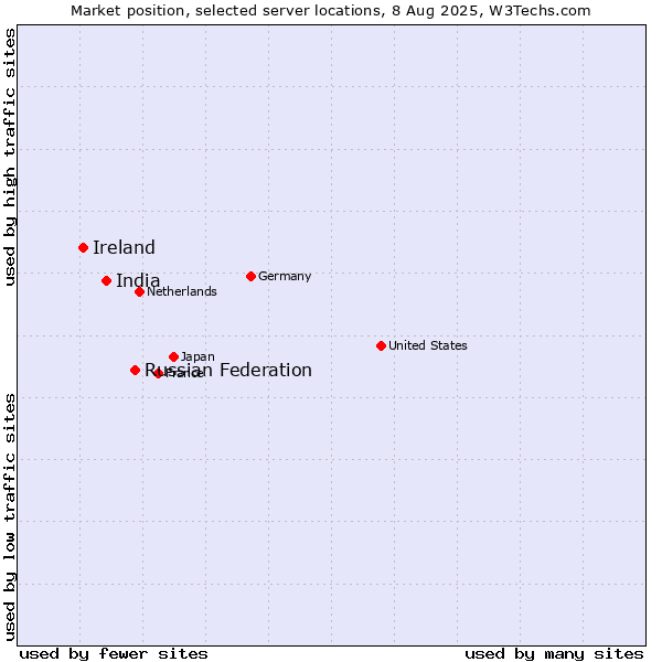 Market position of Russian Federation vs. India vs. Ireland