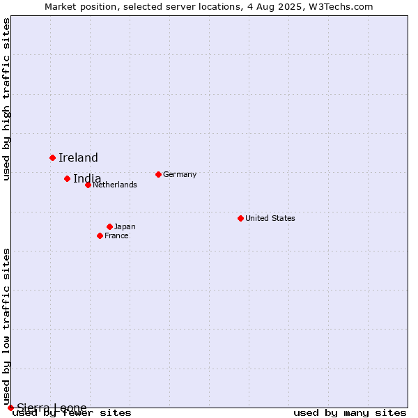 Market position of India vs. Ireland vs. Sierra Leone