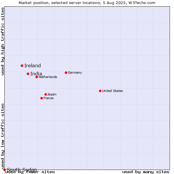 Market position of India vs. Ireland vs. South Sudan