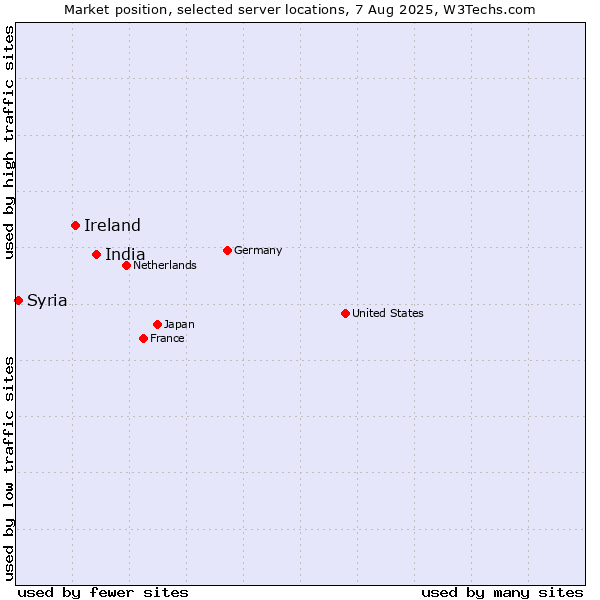Market position of India vs. Ireland vs. Syria