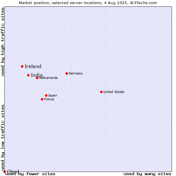 Market position of India vs. Ireland vs. Chad
