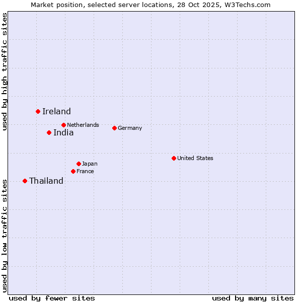 Market position of India vs. Ireland vs. Thailand