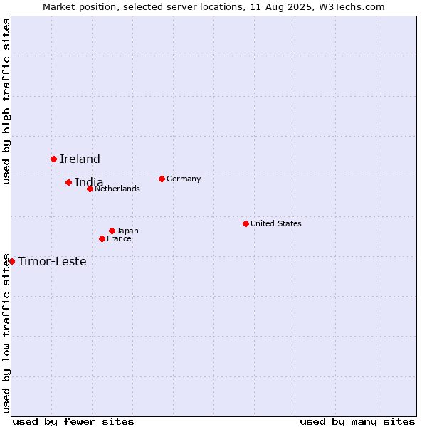 Market position of India vs. Ireland vs. Timor-Leste