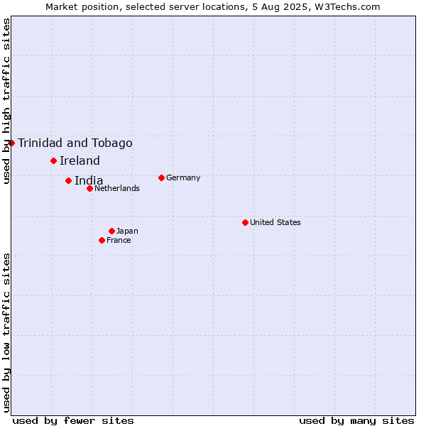 Market position of India vs. Ireland vs. Trinidad and Tobago