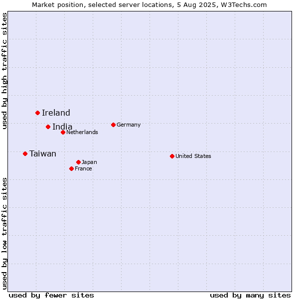Market position of India vs. Ireland vs. Taiwan