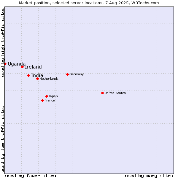 Market position of India vs. Ireland vs. Uganda