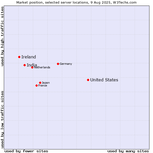 Market position of United States and territories vs. India vs. Ireland