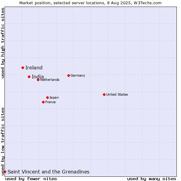 Market position of India vs. Ireland vs. Saint Vincent and the Grenadines