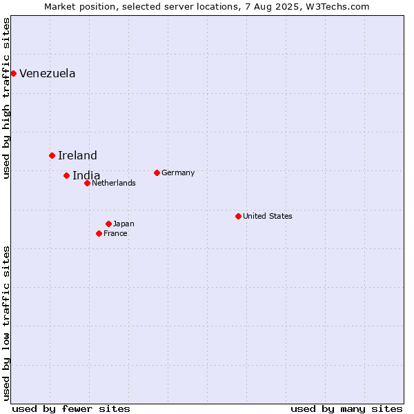 Market position of India vs. Ireland vs. Venezuela