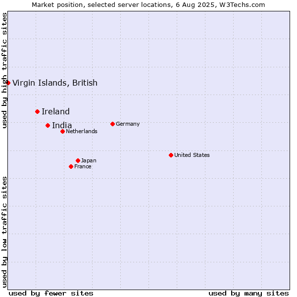 Market position of India vs. Ireland vs. Virgin Islands, British