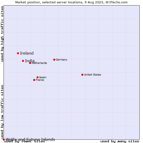 Market position of India vs. Ireland vs. Wallis and Futuna Islands