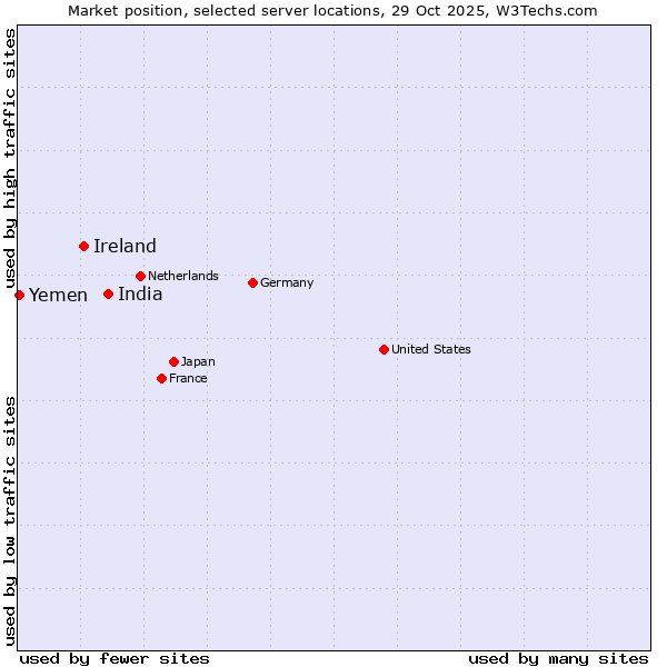 Market position of India vs. Ireland vs. Yemen