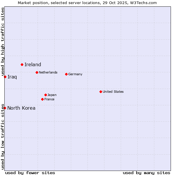 Market position of Ireland vs. Iraq vs. North Korea