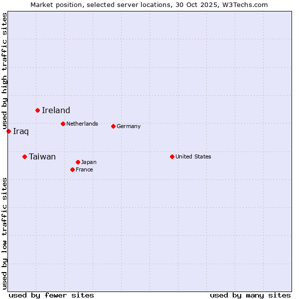 Market position of Ireland vs. Taiwan vs. Iraq