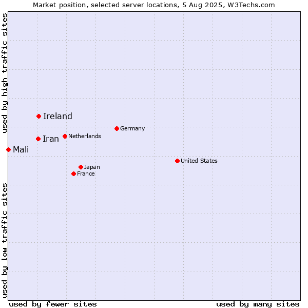 Market position of Ireland vs. Iran vs. Mali