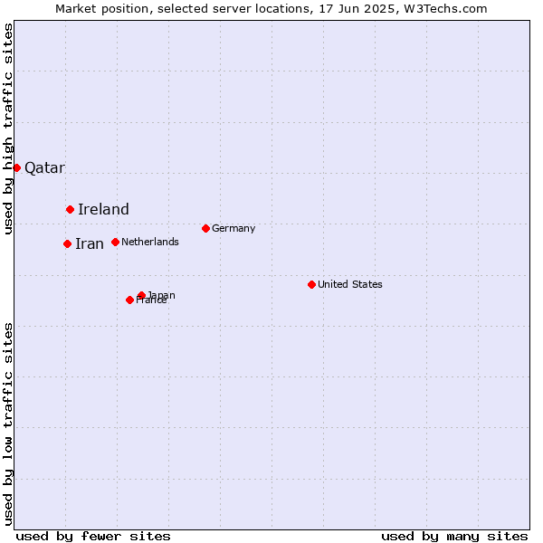 Market position of Ireland vs. Iran vs. Qatar