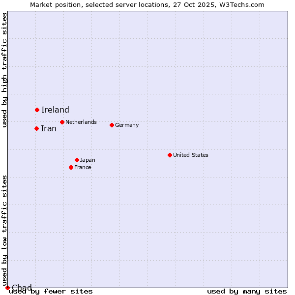 Market position of Ireland vs. Iran vs. Chad