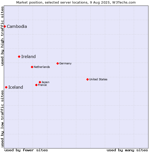 Market position of Ireland vs. Iceland vs. Cambodia