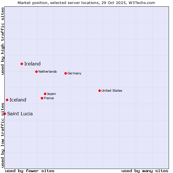 Market position of Ireland vs. Iceland vs. Saint Lucia