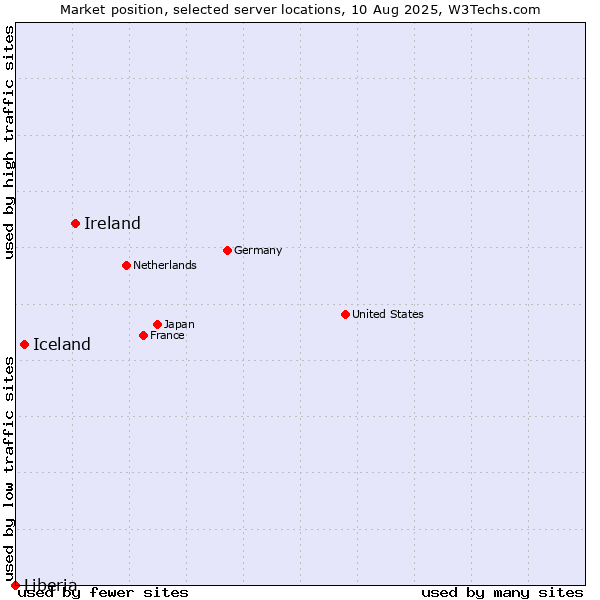 Market position of Ireland vs. Iceland vs. Liberia