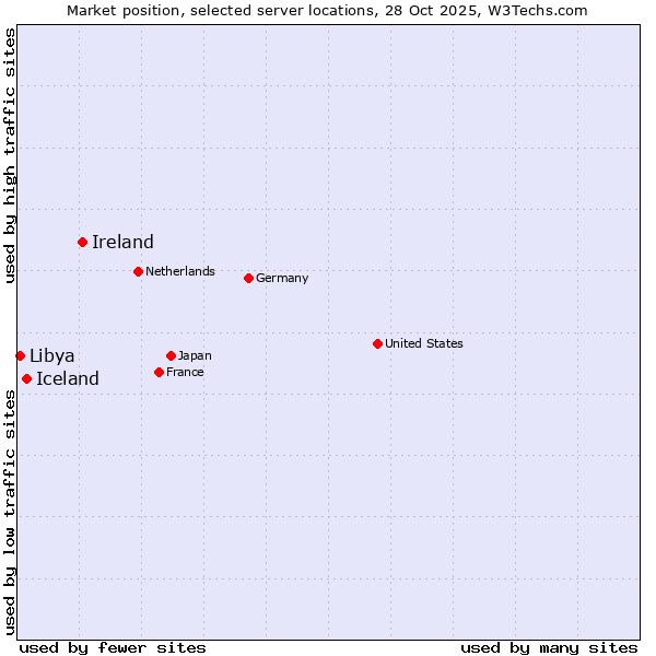 Market position of Ireland vs. Iceland vs. Libya