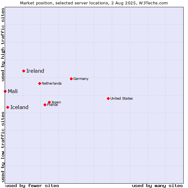 Market position of Ireland vs. Iceland vs. Mali