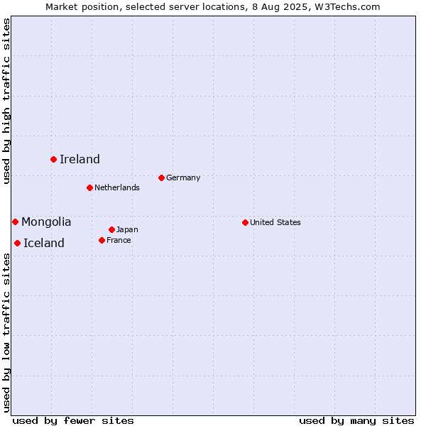 Market position of Ireland vs. Iceland vs. Mongolia
