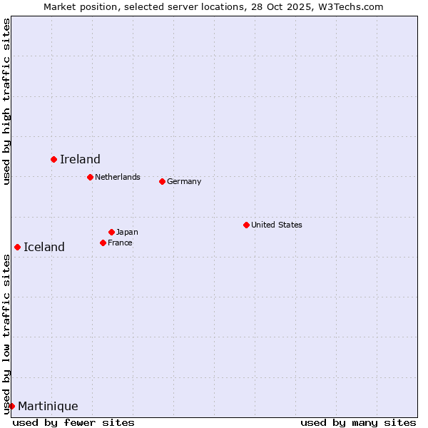 Market position of Ireland vs. Iceland vs. Martinique