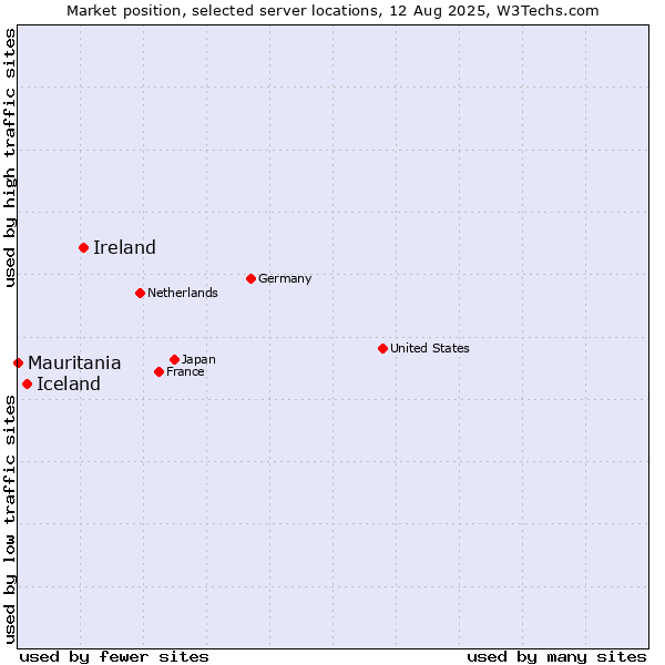 Market position of Ireland vs. Iceland vs. Mauritania