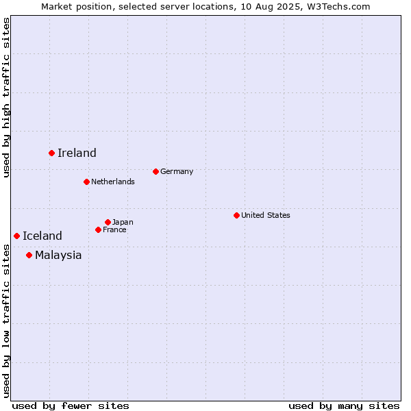 Market position of Ireland vs. Malaysia vs. Iceland