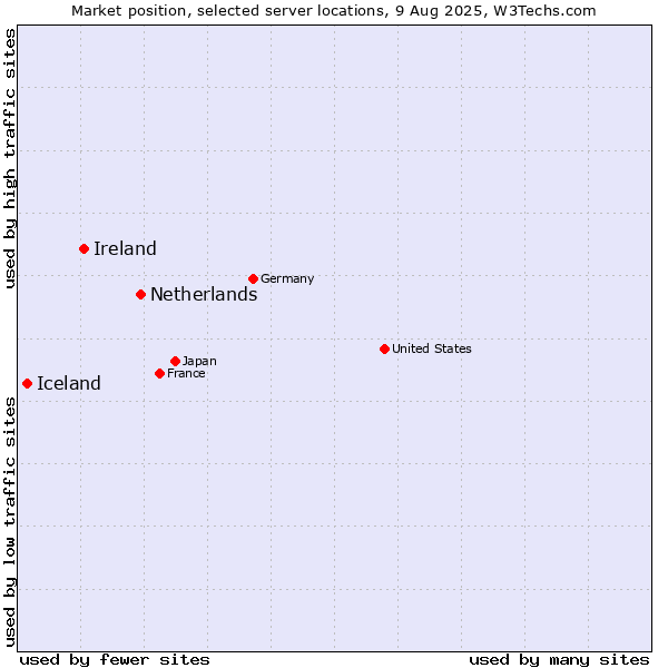 Market position of Netherlands and territories vs. Ireland vs. Iceland