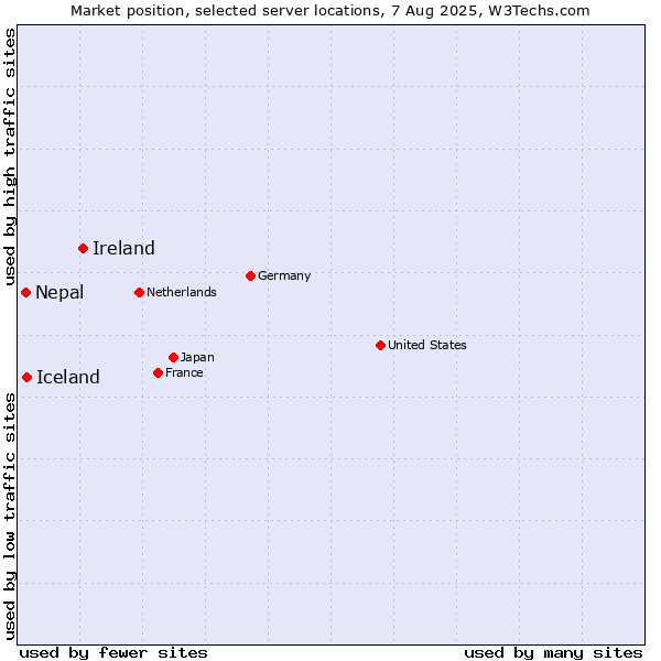 Market position of Ireland vs. Iceland vs. Nepal