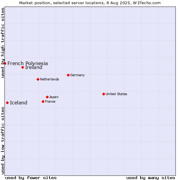 Market position of Ireland vs. Iceland vs. French Polynesia