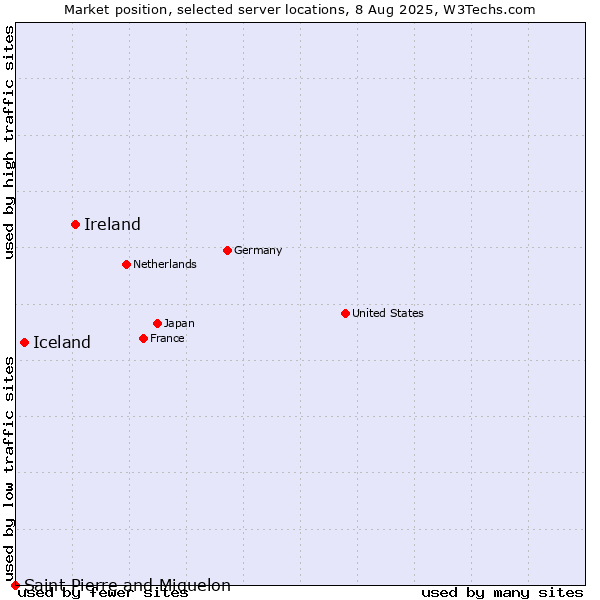 Market position of Ireland vs. Iceland vs. Saint Pierre and Miquelon