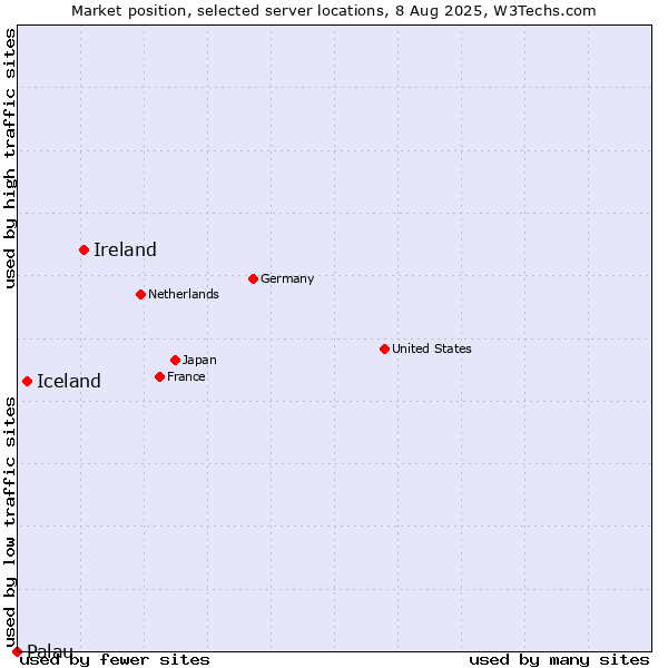 Market position of Ireland vs. Iceland vs. Palau