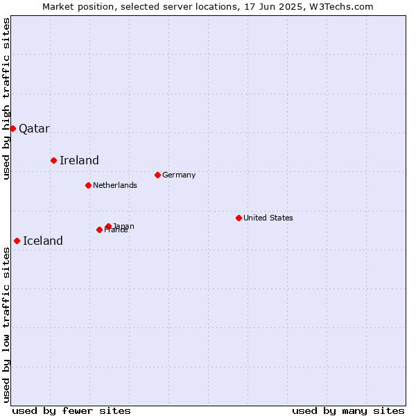 Market position of Ireland vs. Iceland vs. Qatar