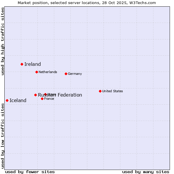Market position of Russian Federation vs. Ireland vs. Iceland