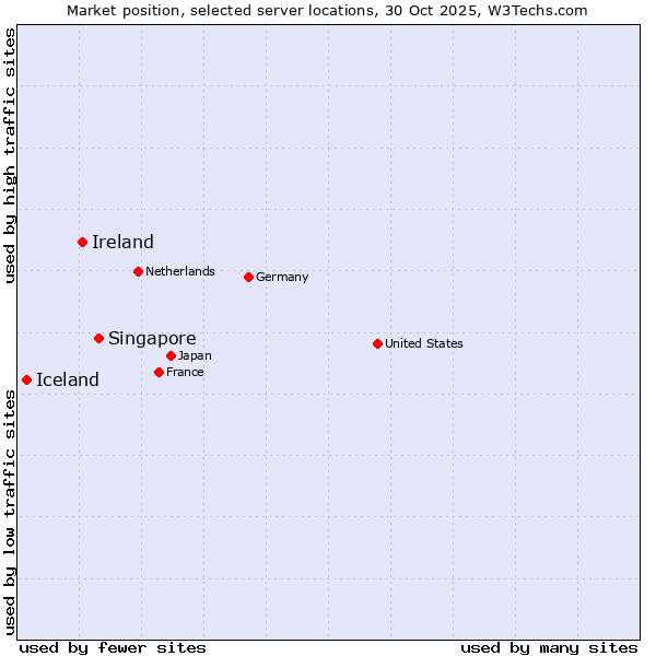 Market position of Singapore vs. Ireland vs. Iceland