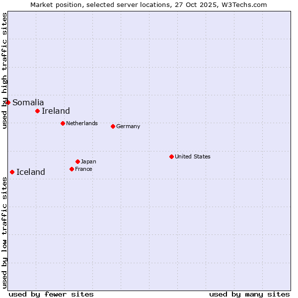 Market position of Ireland vs. Iceland vs. Somalia