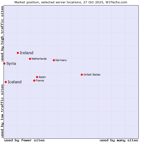Market position of Ireland vs. Iceland vs. Syria