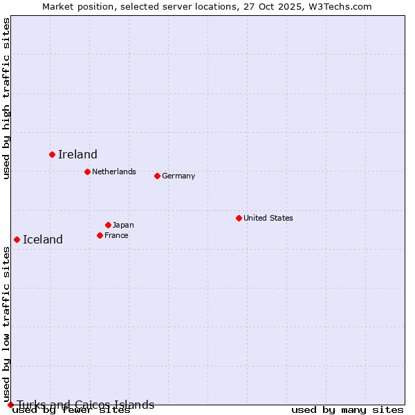 Market position of Ireland vs. Iceland vs. Turks and Caicos Islands