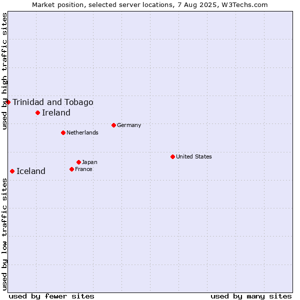 Market position of Ireland vs. Iceland vs. Trinidad and Tobago