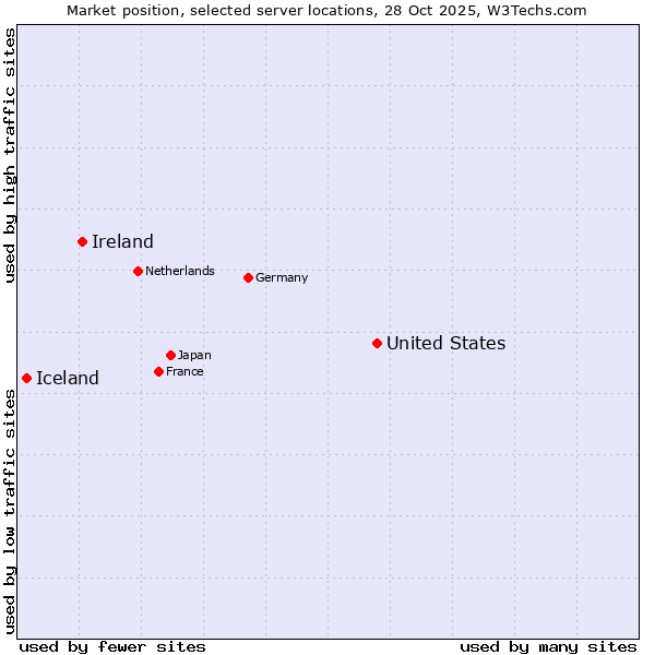 Market position of United States and territories vs. Ireland vs. Iceland