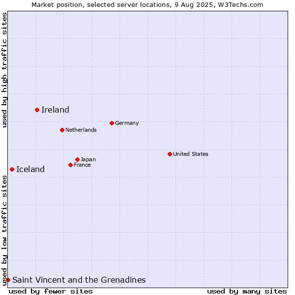 Market position of Ireland vs. Iceland vs. Saint Vincent and the Grenadines